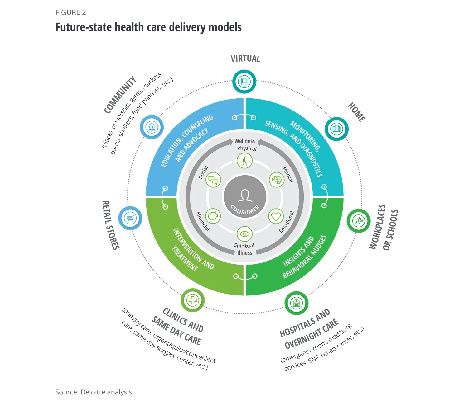 Future-state health care delivery models